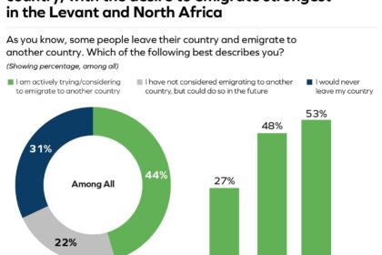 Amid record youth unemployment, over half of Arab youth in the Levant and North Africa want to emigrate for better opportunities: 15th annual ASDA'A BCW Arab Youth Survey