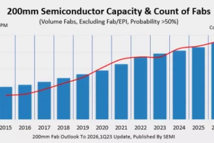 Global 200mm Fabs to Reach Record High Capacity by 2026, SEMI Reports