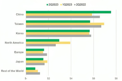Q2 2023 Global Semiconductor Equipment Billings Dip 2% Year-Over-Year, SEMI Reports