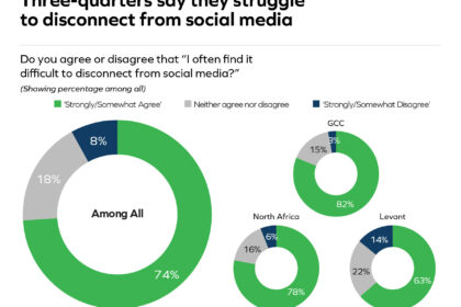 Majority of Arab youth say social media addiction is leading to decline in mental well-being: 15th annual ASDA'A BCW Arab Youth Survey